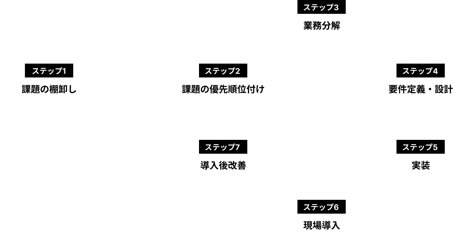 人間中心の業務プロセスをAI前提の仕組みに変える流れ